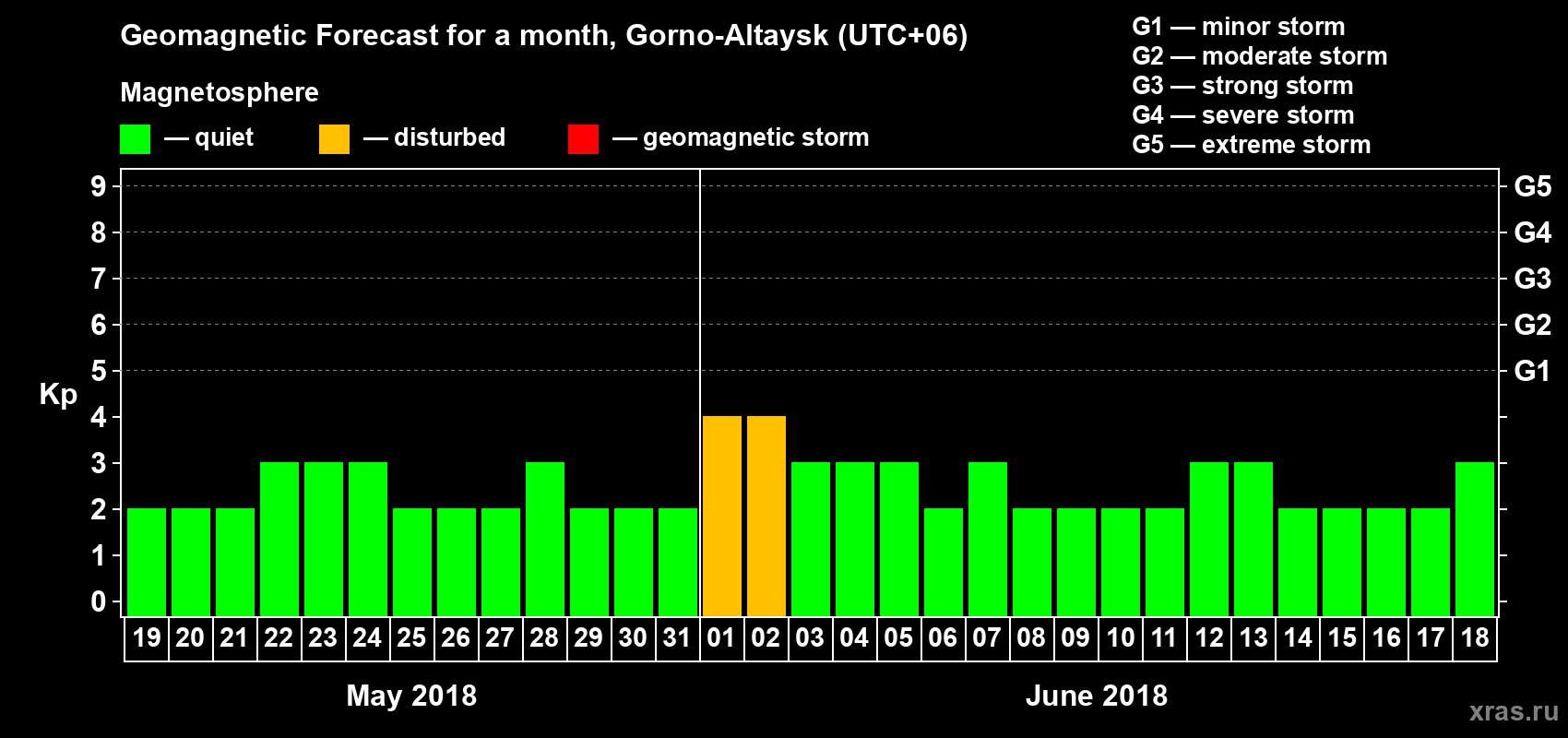 Forecast of the daily maximal value of geomagnetic index Kp for <b>1 month</b> (31 days) <b>from May 19, 2018 to Jun 18, 2018</b>