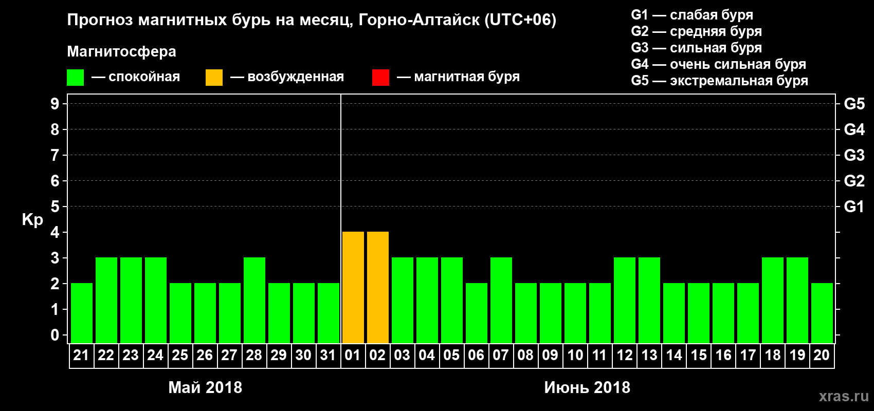 Прогноз максимального суточного геомагнитного индекса Kp на <b>1 месяц</b> (31 день) <b>с 21 мая по 20 июня 2018 г</b>