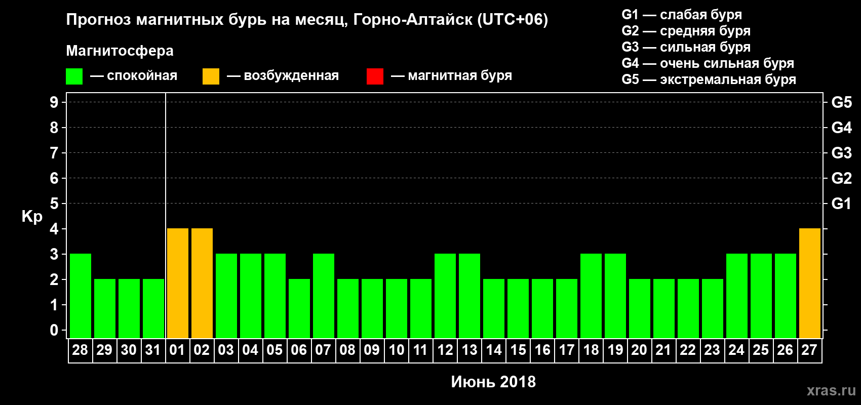 Прогноз максимального суточного геомагнитного индекса Kp на <b>1 месяц</b> (31 день) <b>с 28 мая по 27 июня 2018 г</b>