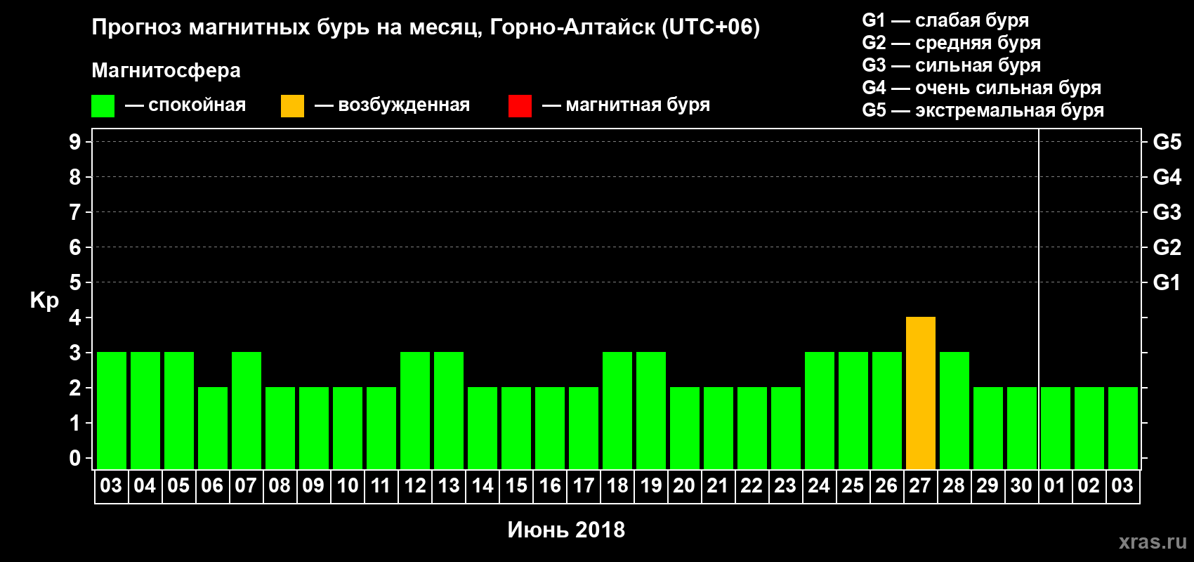 Прогноз максимального суточного геомагнитного индекса Kp на <b>1 месяц</b> (31 день) <b>с 03 июня по 03 июля 2018 г</b>