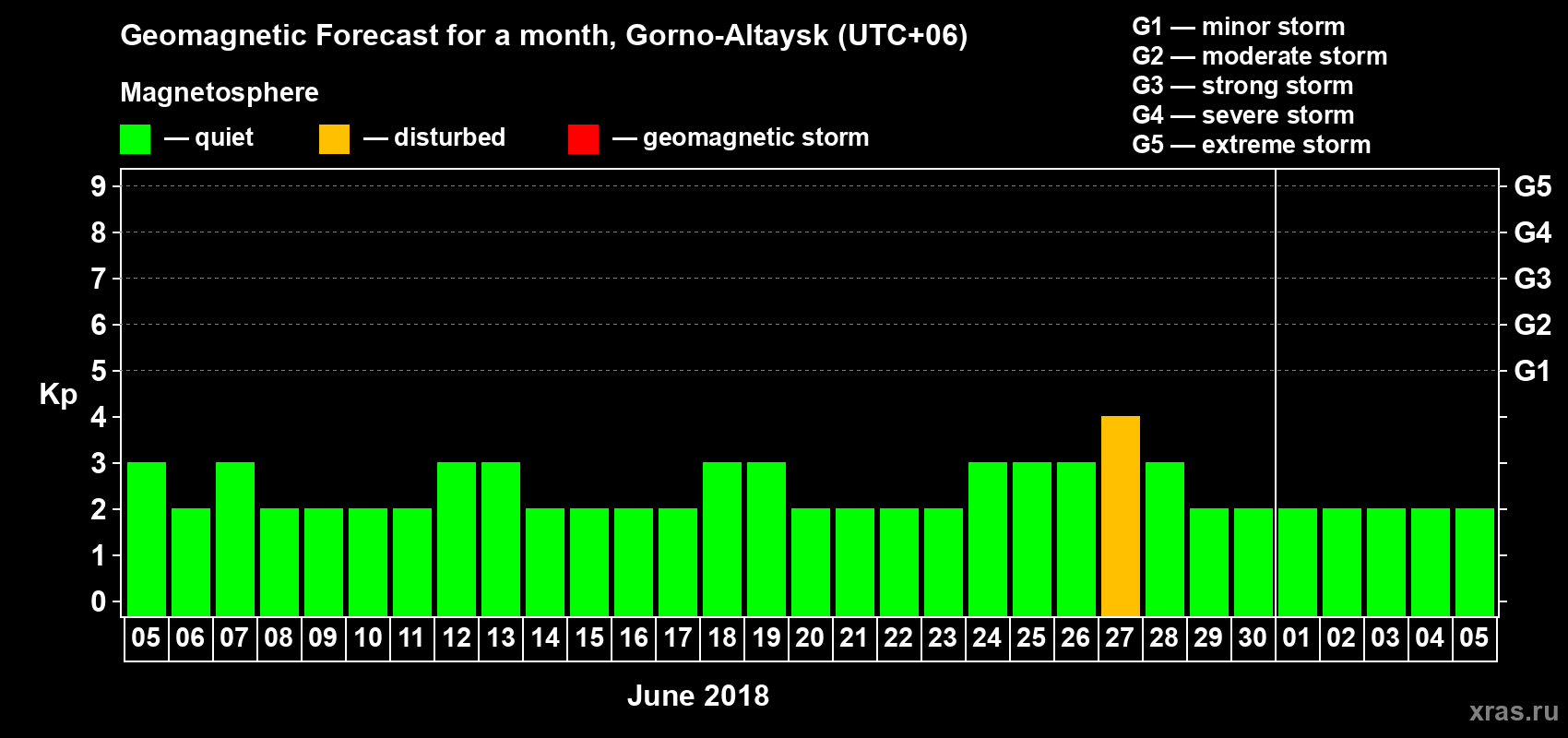 Forecast of the daily maximal value of geomagnetic index Kp for <b>1 month</b> (31 days) <b>from Jun 05, 2018 to Jul 05, 2018</b>