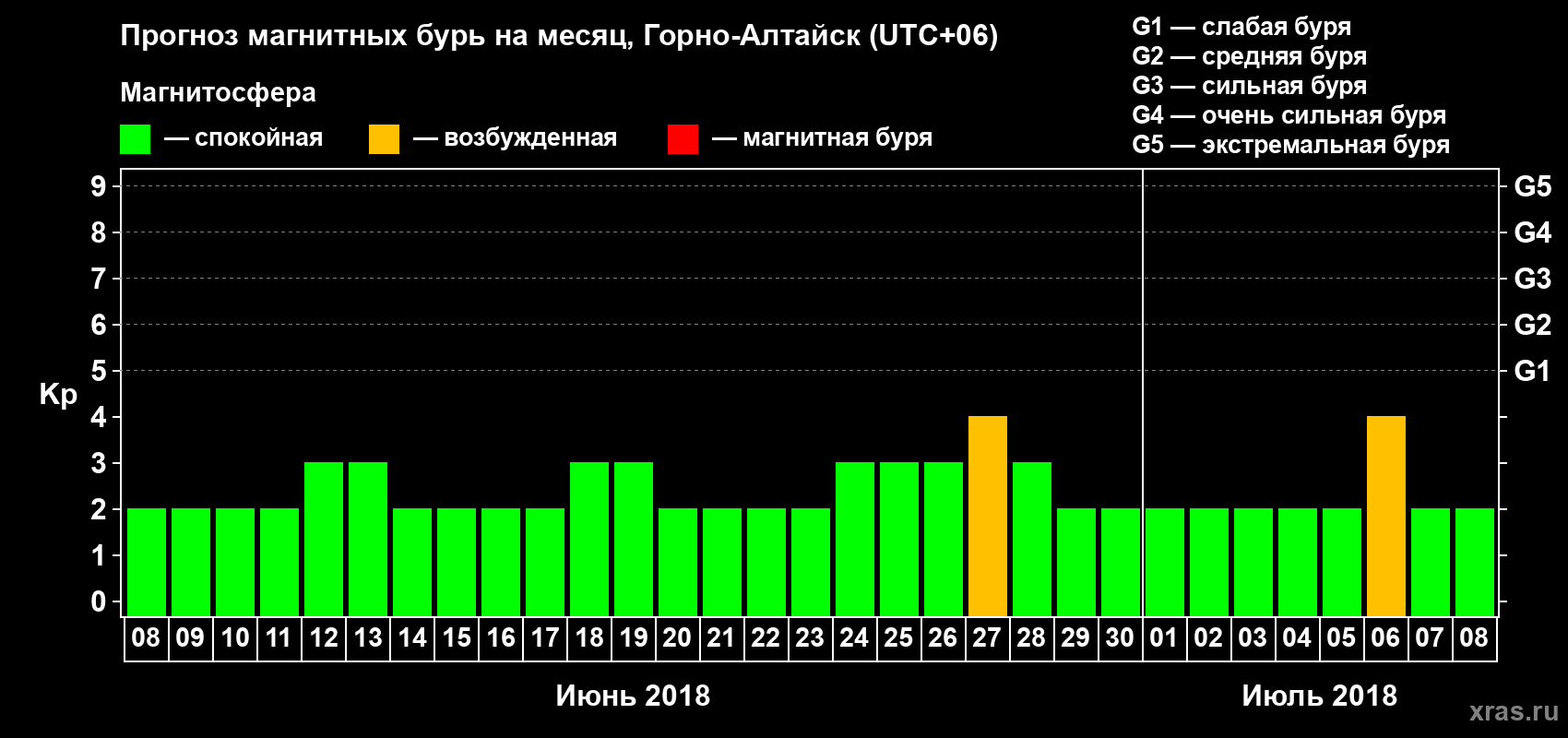 Прогноз максимального суточного геомагнитного индекса Kp на <b>1 месяц</b> (31 день) <b>с 08 июня по 08 июля 2018 г</b>