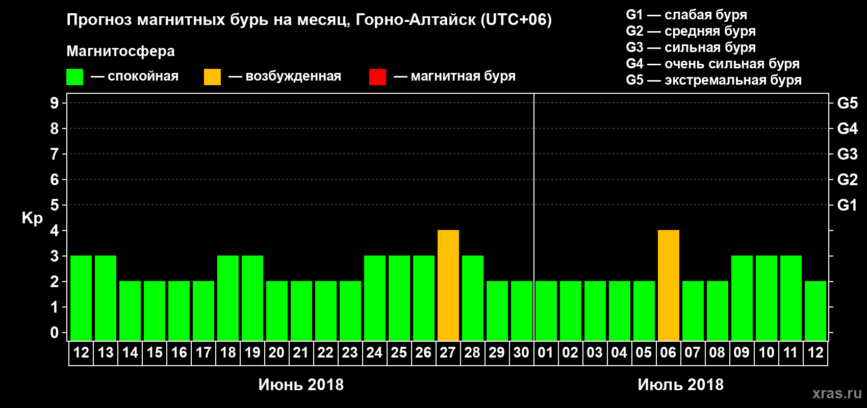 Прогноз максимального суточного геомагнитного индекса Kp на <b>1 месяц</b> (31 день) <b>с 12 июня по 12 июля 2018 г</b>
