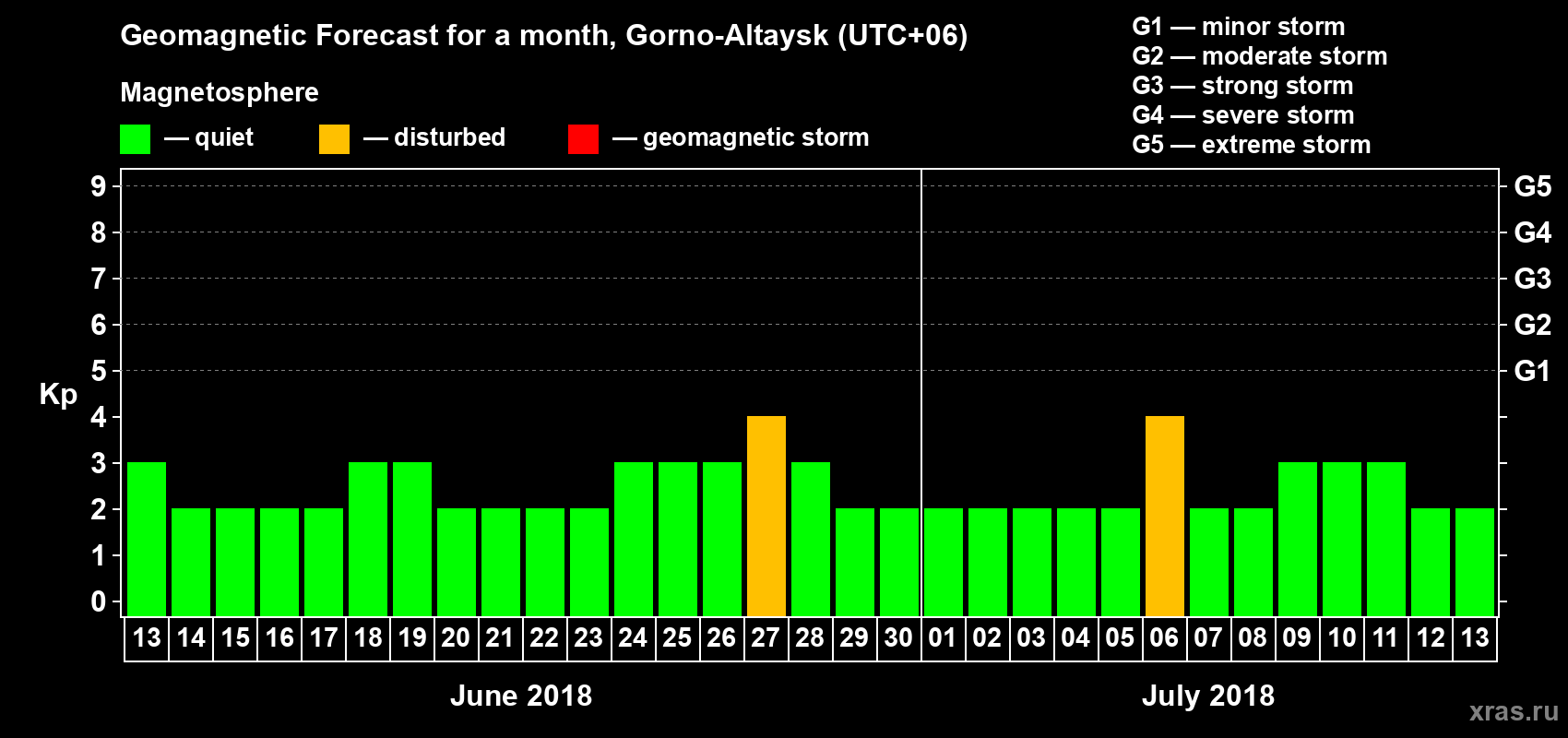 Forecast of the daily maximal value of geomagnetic index Kp for <b>1 month</b> (31 days) <b>from Jun 13, 2018 to Jul 13, 2018</b>