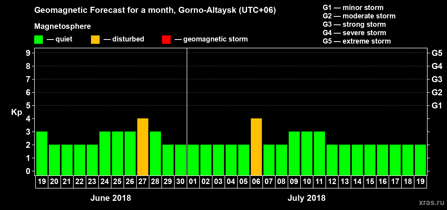 Forecast of the daily maximal value of geomagnetic index Kp for <b>1 month</b> (31 days) <b>from Jun 19, 2018 to Jul 19, 2018</b>
