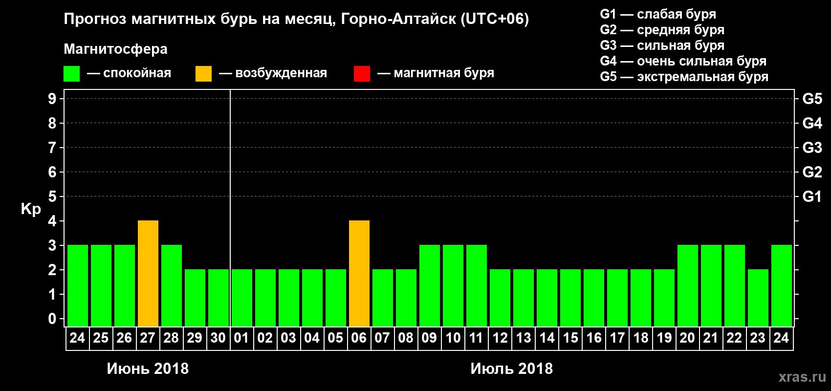 Прогноз максимального суточного геомагнитного индекса Kp на <b>1 месяц</b> (31 день) <b>с 24 июня по 24 июля 2018 г</b>