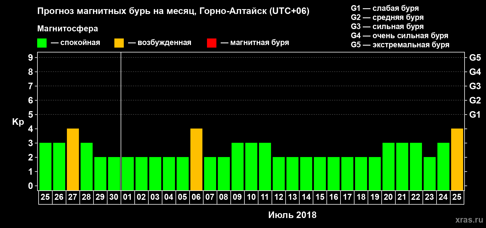 Прогноз максимального суточного геомагнитного индекса Kp на <b>1 месяц</b> (31 день) <b>с 25 июня по 25 июля 2018 г</b>