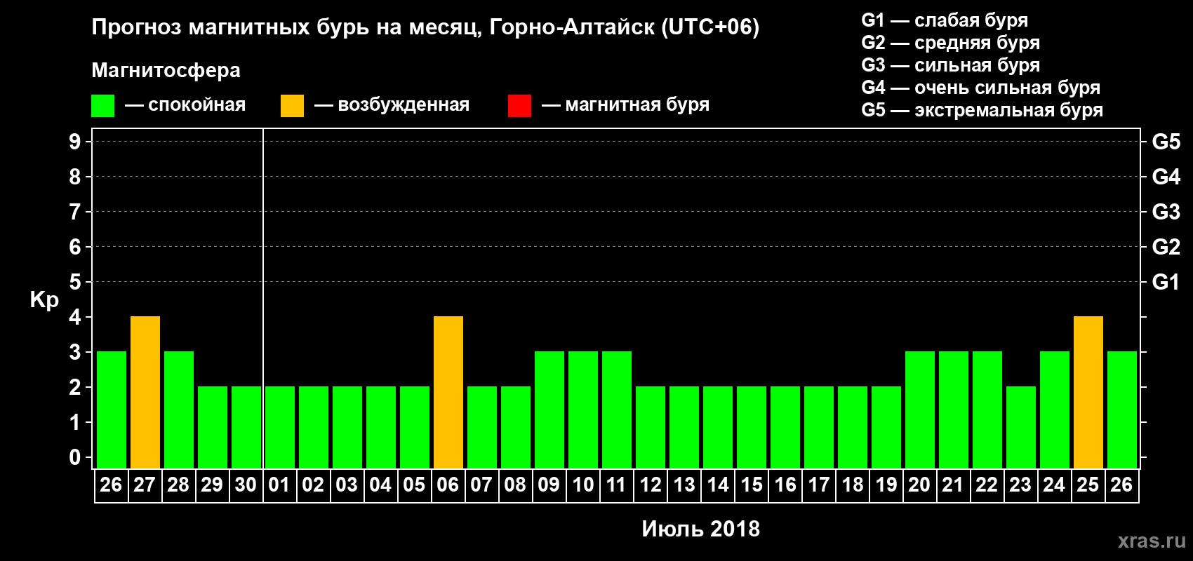 Прогноз максимального суточного геомагнитного индекса Kp на <b>1 месяц</b> (31 день) <b>с 26 июня по 26 июля 2018 г</b>