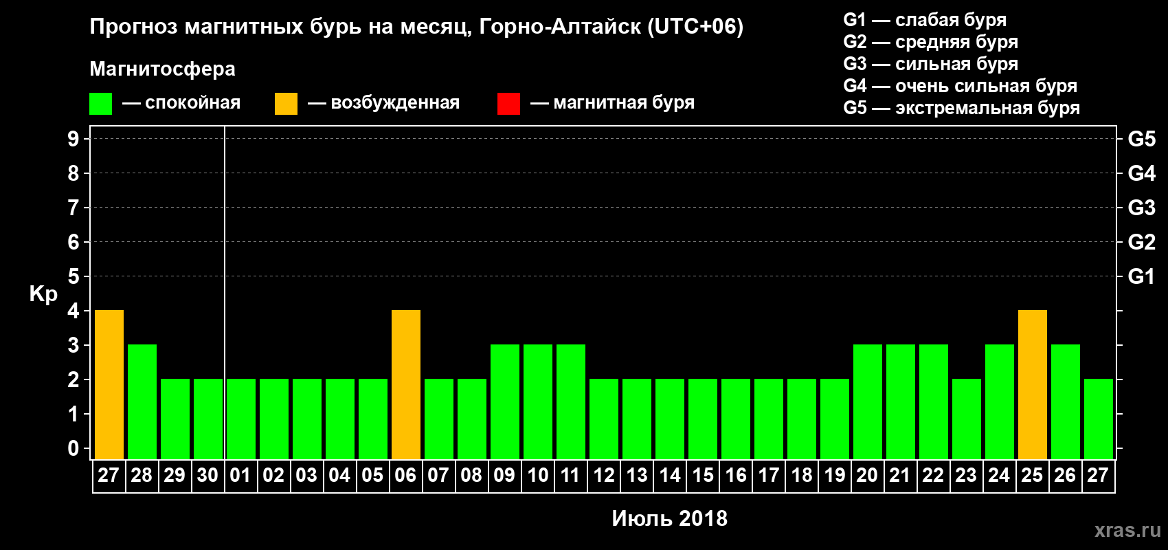 Прогноз максимального суточного геомагнитного индекса Kp на <b>1 месяц</b> (31 день) <b>с 27 июня по 27 июля 2018 г</b>