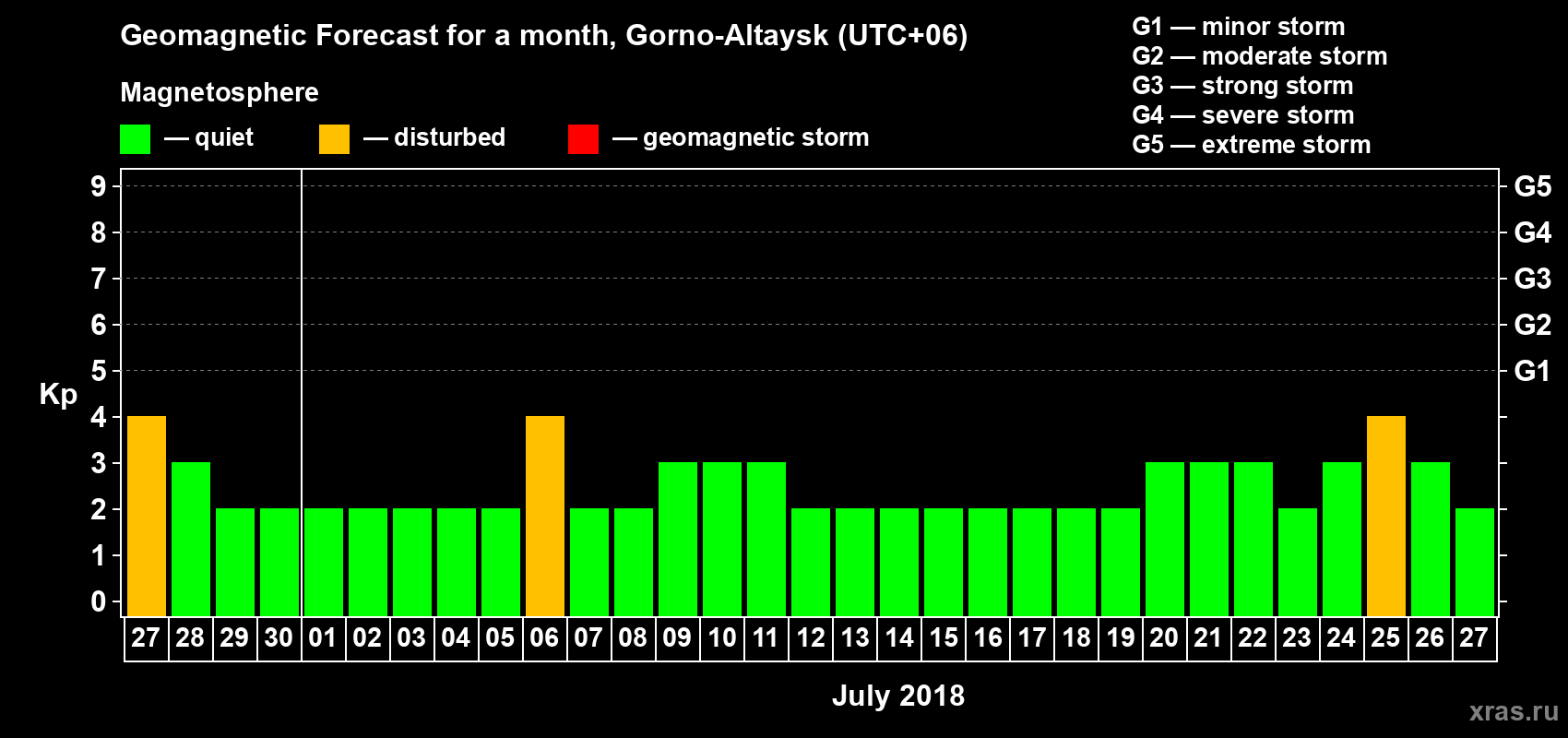Forecast of the daily maximal value of geomagnetic index Kp for <b>1 month</b> (31 days) <b>from Jun 27, 2018 to Jul 27, 2018</b>