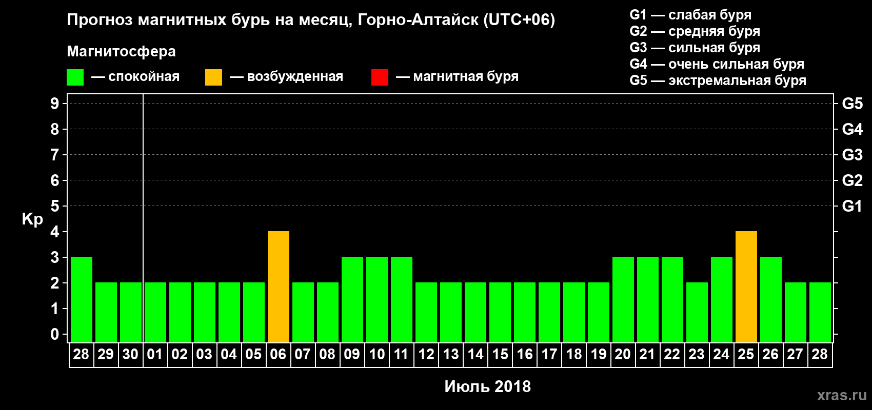 Прогноз максимального суточного геомагнитного индекса Kp на <b>1 месяц</b> (31 день) <b>с 28 июня по 28 июля 2018 г</b>