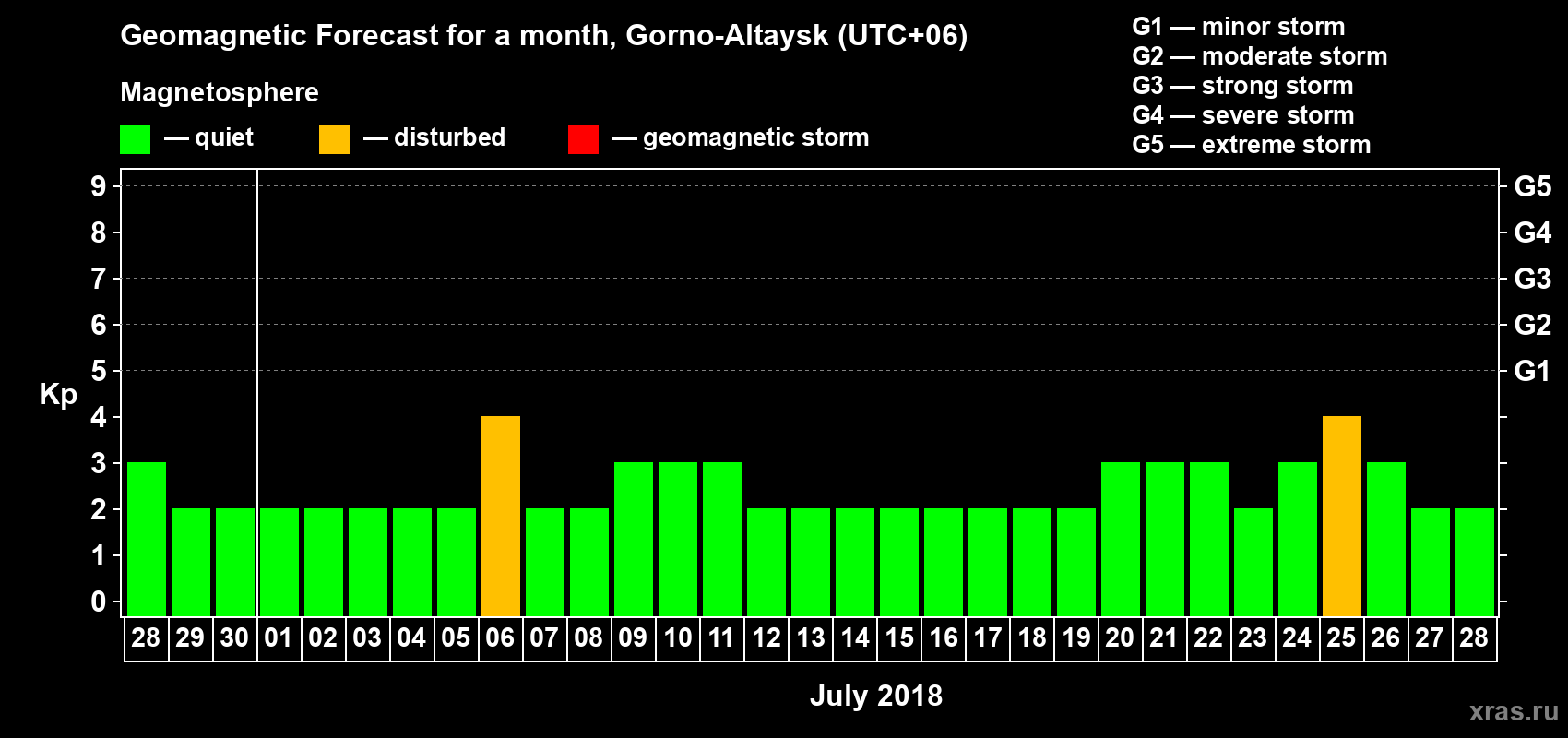 Forecast of the daily maximal value of geomagnetic index Kp for <b>1 month</b> (31 days) <b>from Jun 28, 2018 to Jul 28, 2018</b>