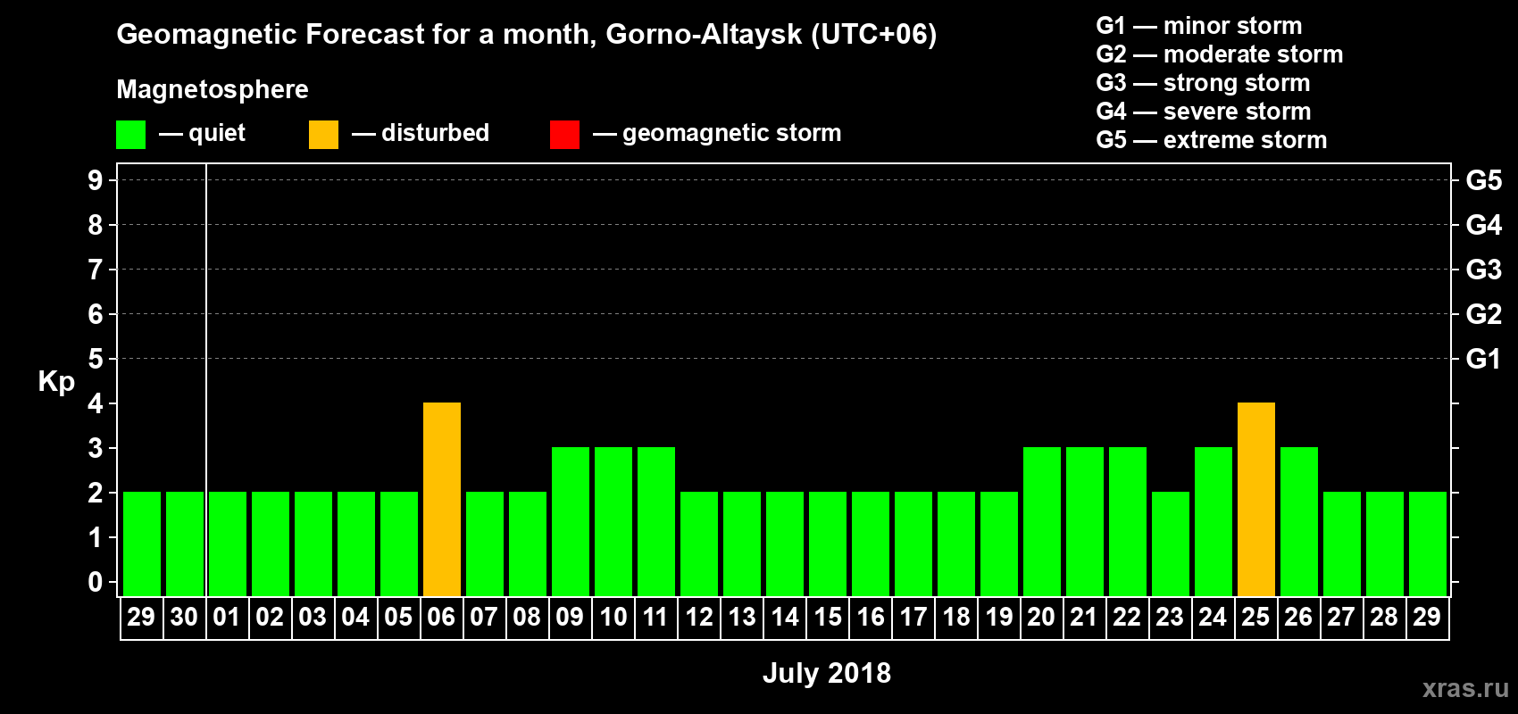 Forecast of the daily maximal value of geomagnetic index Kp for <b>1 month</b> (31 days) <b>from Jun 29, 2018 to Jul 29, 2018</b>