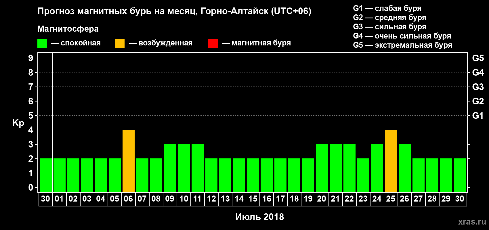 Прогноз максимального суточного геомагнитного индекса Kp на <b>1 месяц</b> (31 день) <b>с 30 июня по 30 июля 2018 г</b>