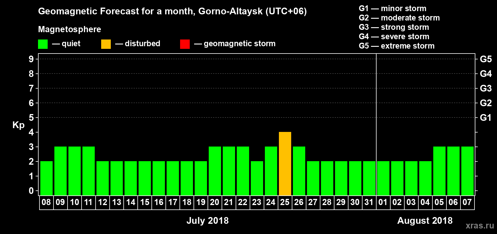Forecast of the daily maximal value of geomagnetic index Kp for <b>1 month</b> (31 days) <b>from Jul 08, 2018 to Aug 07, 2018</b>