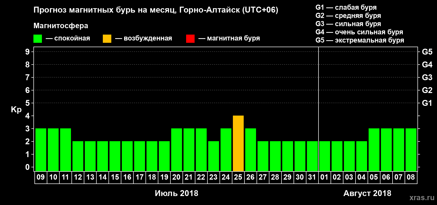 Прогноз максимального суточного геомагнитного индекса Kp на <b>1 месяц</b> (31 день) <b>с 09 июля по 08 августа 2018 г</b>