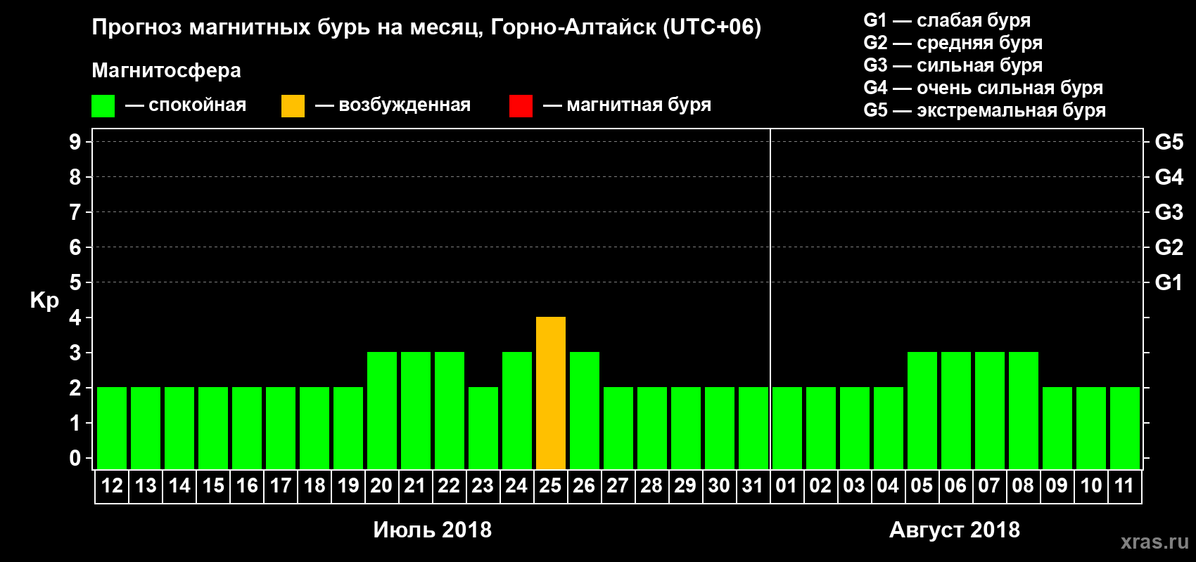 Прогноз максимального суточного геомагнитного индекса Kp на <b>1 месяц</b> (31 день) <b>с 12 июля по 11 августа 2018 г</b>