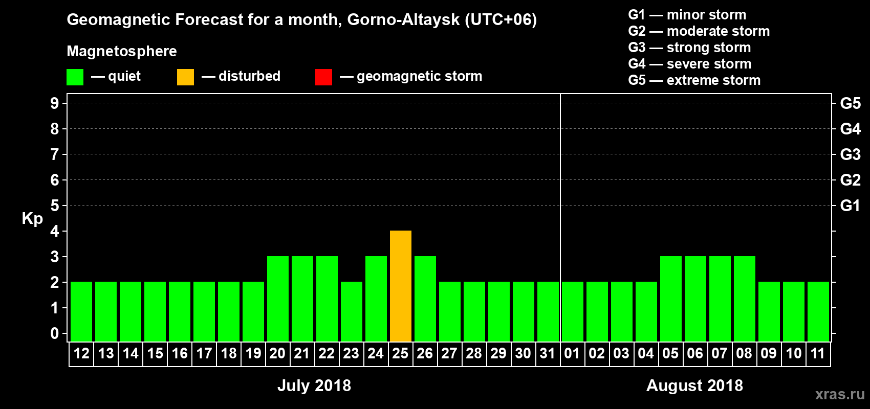 Forecast of the daily maximal value of geomagnetic index Kp for <b>1 month</b> (31 days) <b>from Jul 12, 2018 to Aug 11, 2018</b>
