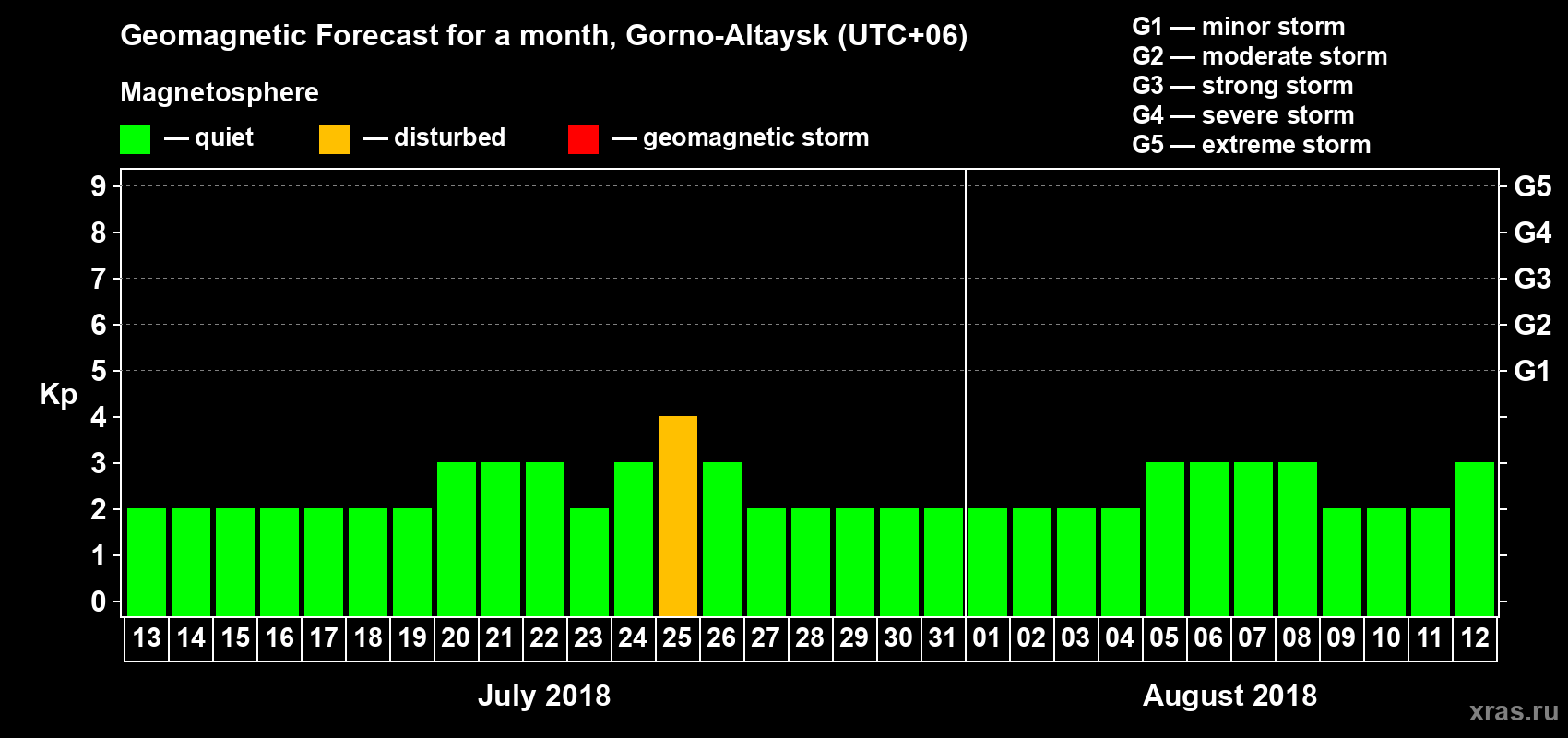Forecast of the daily maximal value of geomagnetic index Kp for <b>1 month</b> (31 days) <b>from Jul 13, 2018 to Aug 12, 2018</b>