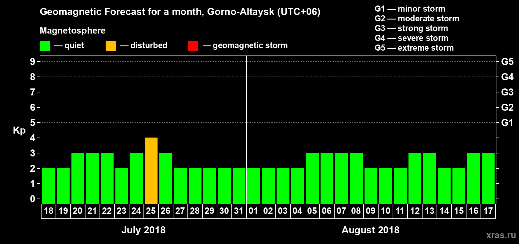 Forecast of the daily maximal value of geomagnetic index Kp for <b>1 month</b> (31 days) <b>from Jul 18, 2018 to Aug 17, 2018</b>