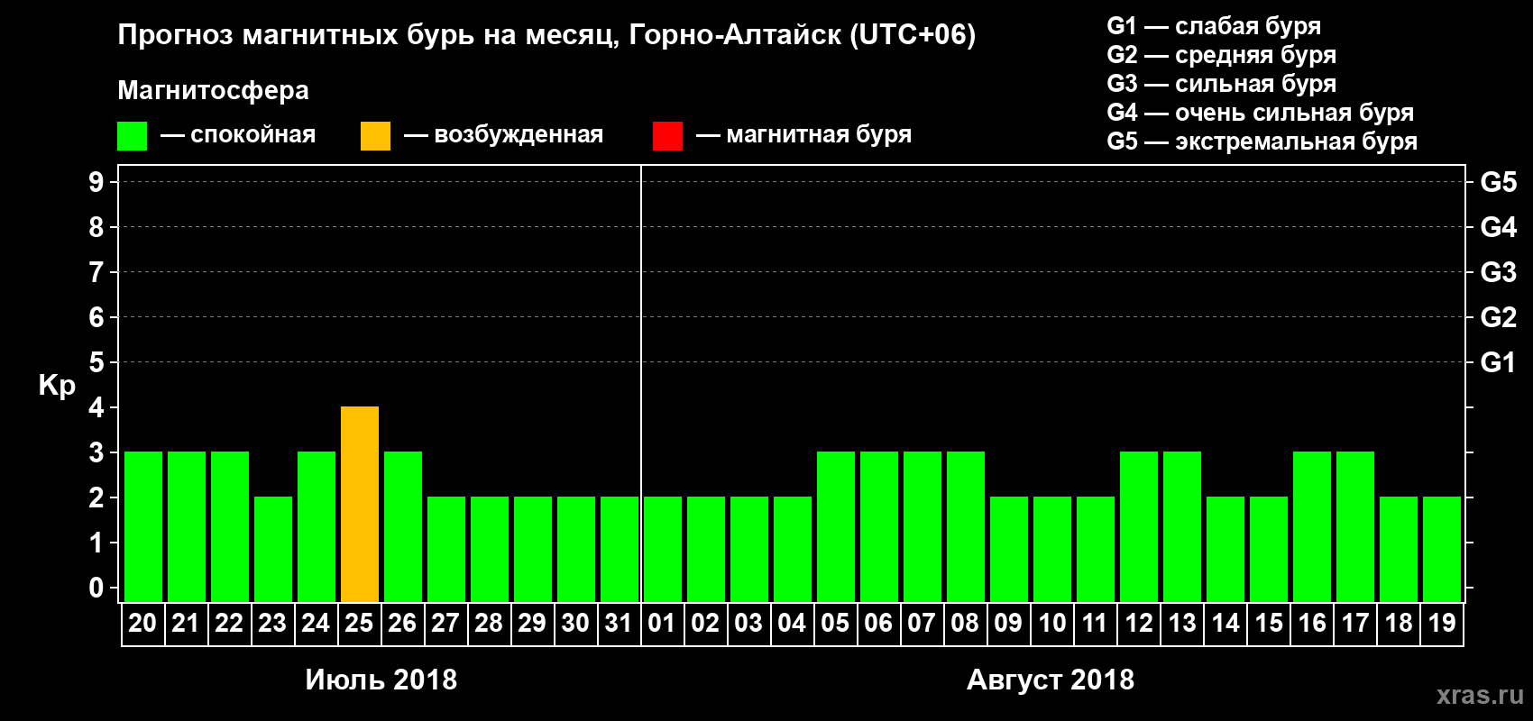 Прогноз максимального суточного геомагнитного индекса Kp на <b>1 месяц</b> (31 день) <b>с 20 июля по 19 августа 2018 г</b>