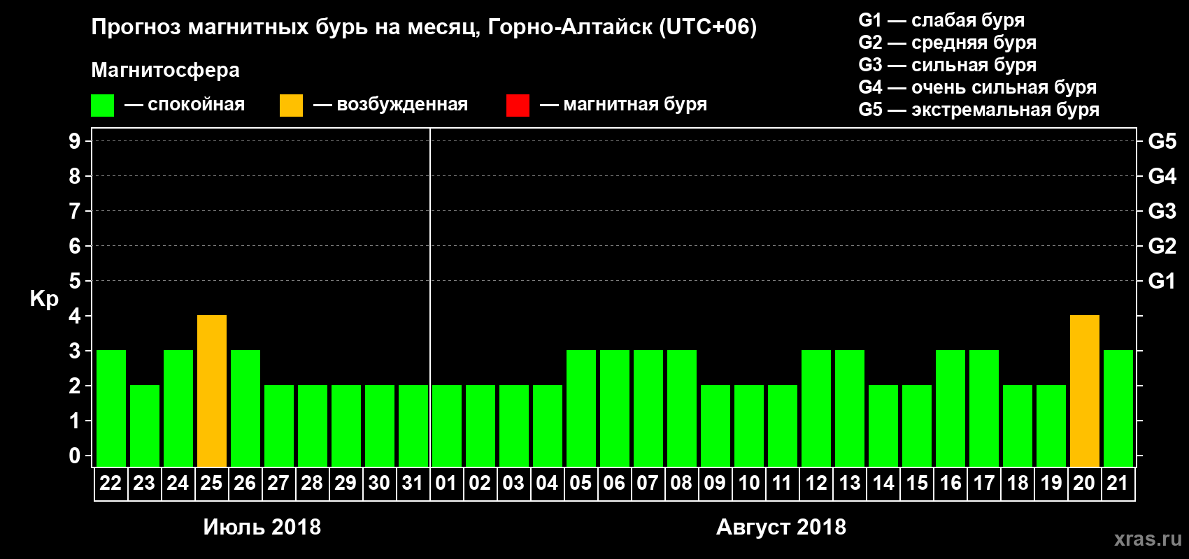 Прогноз максимального суточного геомагнитного индекса Kp на <b>1 месяц</b> (31 день) <b>с 22 июля по 21 августа 2018 г</b>