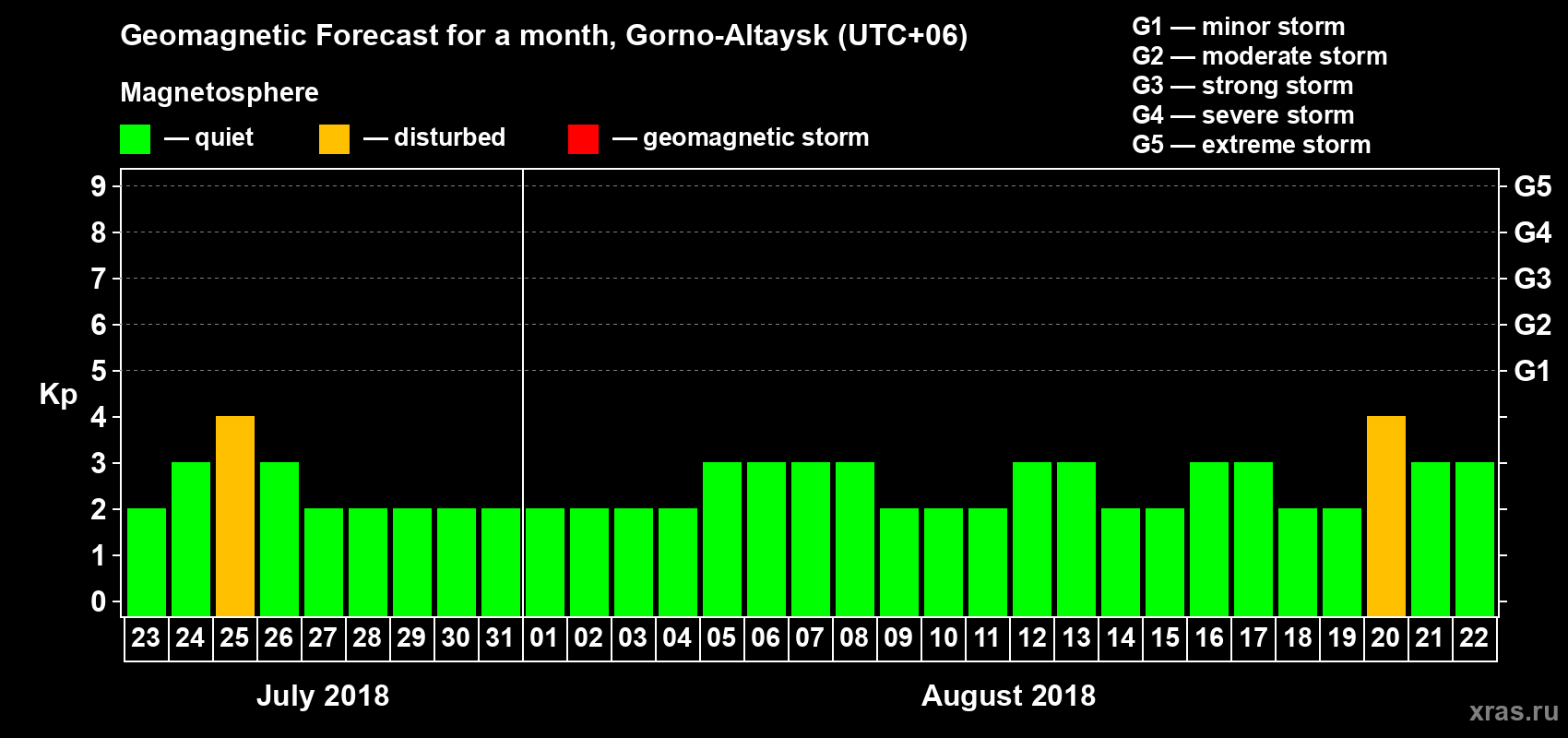 Forecast of the daily maximal value of geomagnetic index Kp for <b>1 month</b> (31 days) <b>from Jul 23, 2018 to Aug 22, 2018</b>