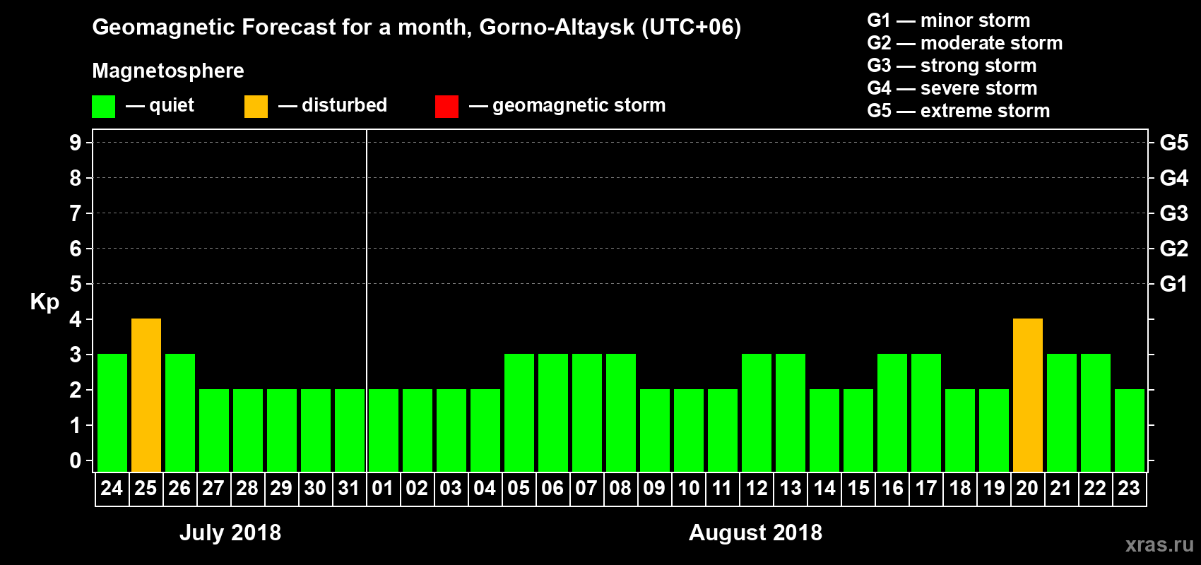 Forecast of the daily maximal value of geomagnetic index Kp for <b>1 month</b> (31 days) <b>from Jul 24, 2018 to Aug 23, 2018</b>