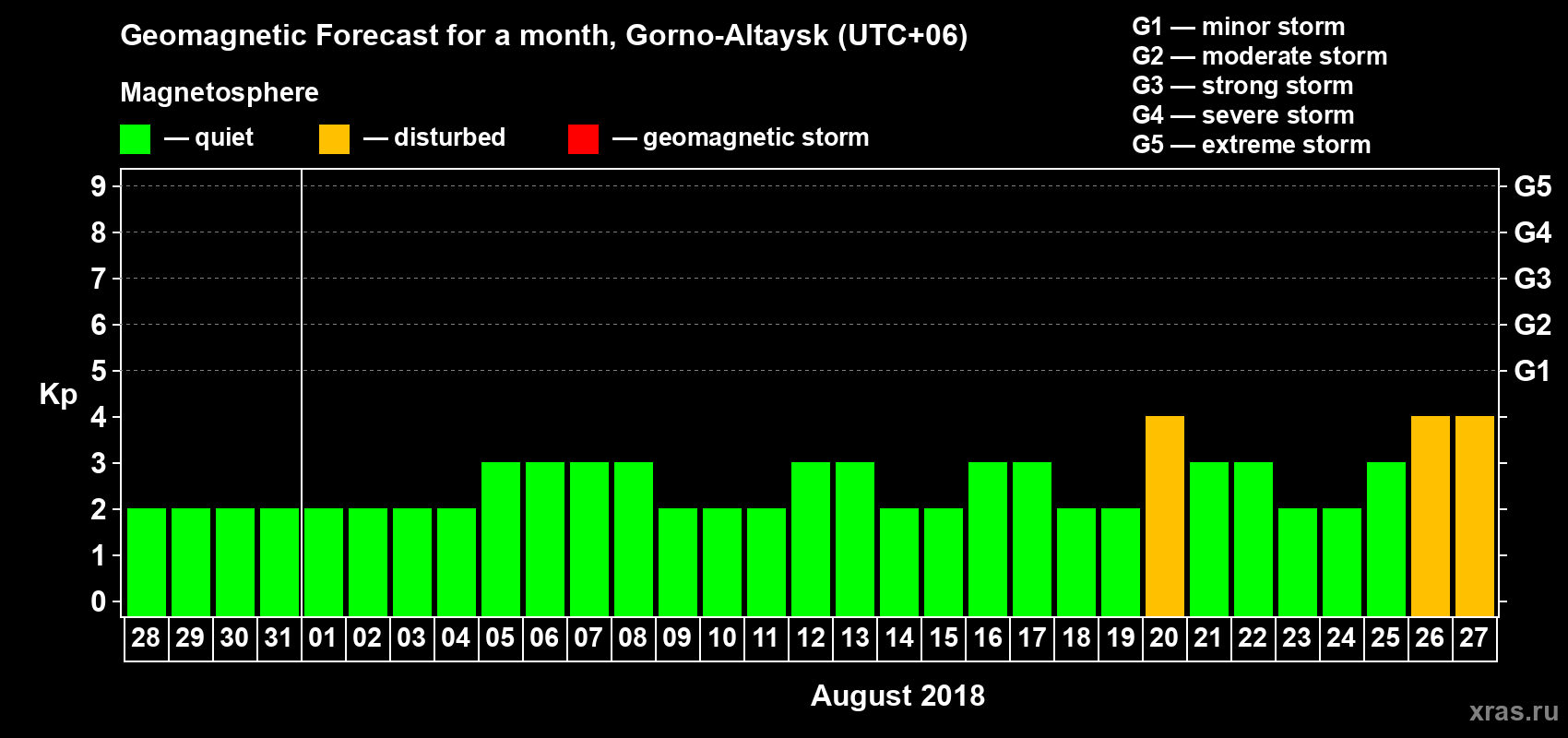 Forecast of the daily maximal value of geomagnetic index Kp for <b>1 month</b> (31 days) <b>from Jul 28, 2018 to Aug 27, 2018</b>