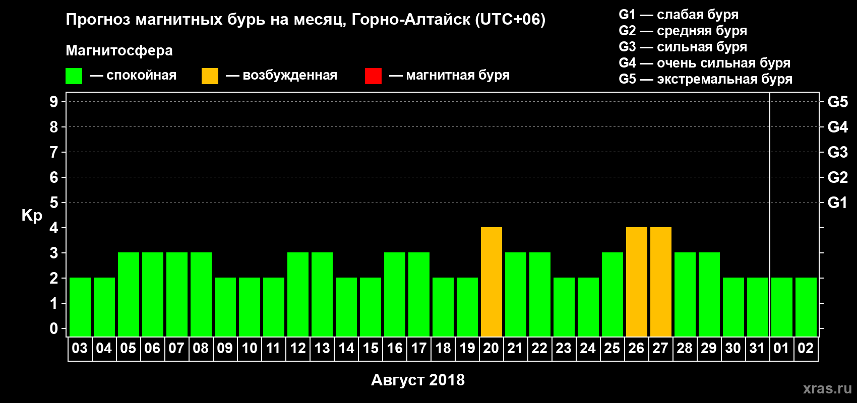 Прогноз максимального суточного геомагнитного индекса Kp на <b>1 месяц</b> (31 день) <b>с 03 августа по 02 сентября 2018 г</b>