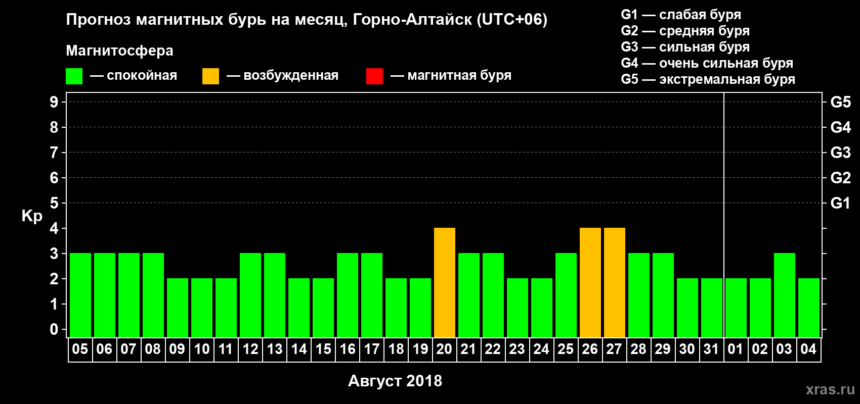 Прогноз максимального суточного геомагнитного индекса Kp на <b>1 месяц</b> (31 день) <b>с 05 августа по 04 сентября 2018 г</b>