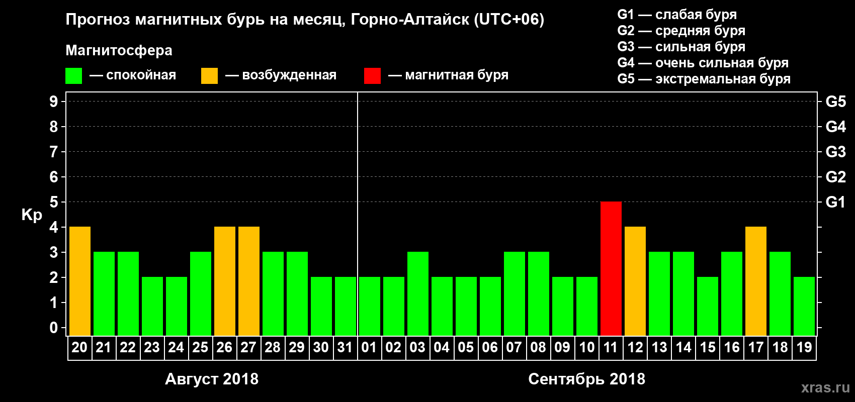 Прогноз максимального суточного геомагнитного индекса Kp на <b>1 месяц</b> (31 день) <b>с 20 августа по 19 сентября 2018 г</b>