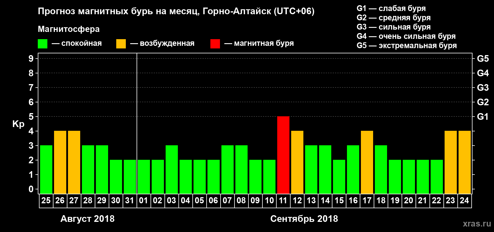 Прогноз максимального суточного геомагнитного индекса Kp на <b>1 месяц</b> (31 день) <b>с 25 августа по 24 сентября 2018 г</b>