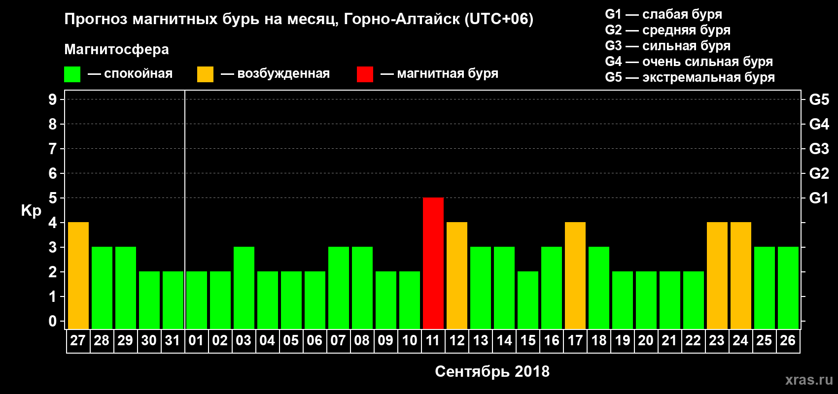 Прогноз максимального суточного геомагнитного индекса Kp на <b>1 месяц</b> (31 день) <b>с 27 августа по 26 сентября 2018 г</b>