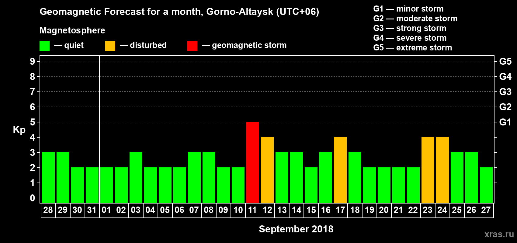 Forecast of the daily maximal value of geomagnetic index Kp for <b>1 month</b> (31 days) <b>from Aug 28, 2018 to Sep 27, 2018</b>