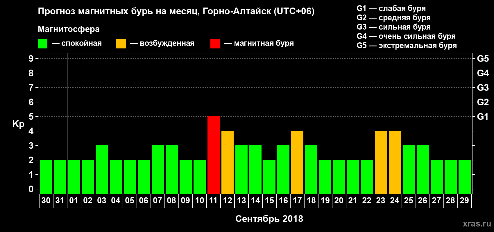 Прогноз максимального суточного геомагнитного индекса Kp на <b>1 месяц</b> (31 день) <b>с 30 августа по 29 сентября 2018 г</b>