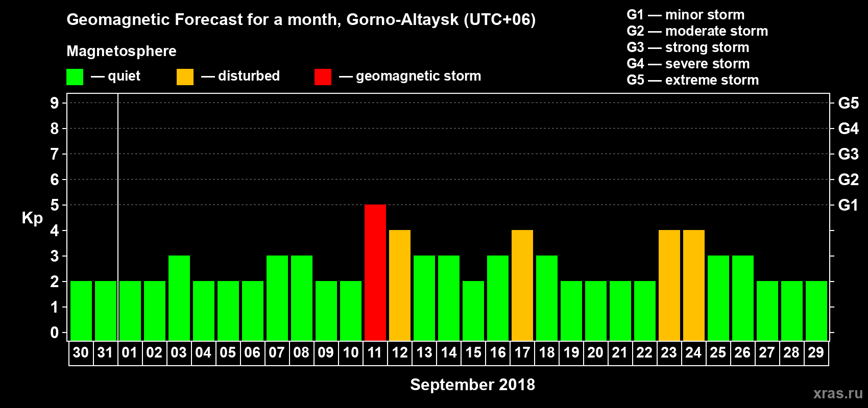 Forecast of the daily maximal value of geomagnetic index Kp for <b>1 month</b> (31 days) <b>from Aug 30, 2018 to Sep 29, 2018</b>