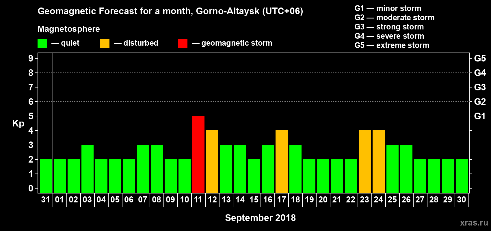 Forecast of the daily maximal value of geomagnetic index Kp for <b>1 month</b> (31 days) <b>from Aug 31, 2018 to Sep 30, 2018</b>