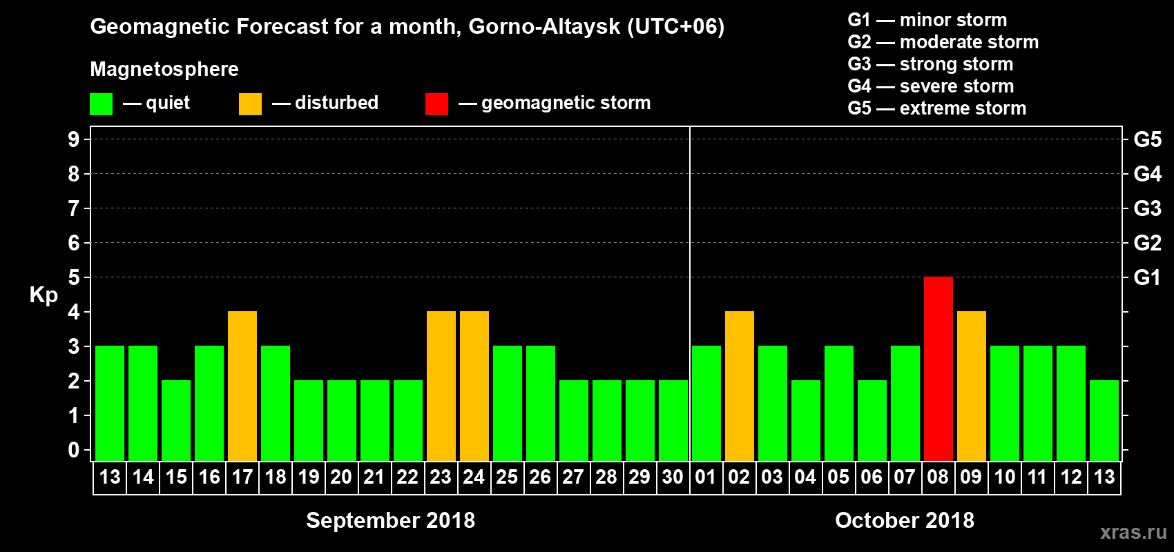 Forecast of the daily maximal value of geomagnetic index Kp for <b>1 month</b> (31 days) <b>from Sep 13, 2018 to Oct 13, 2018</b>