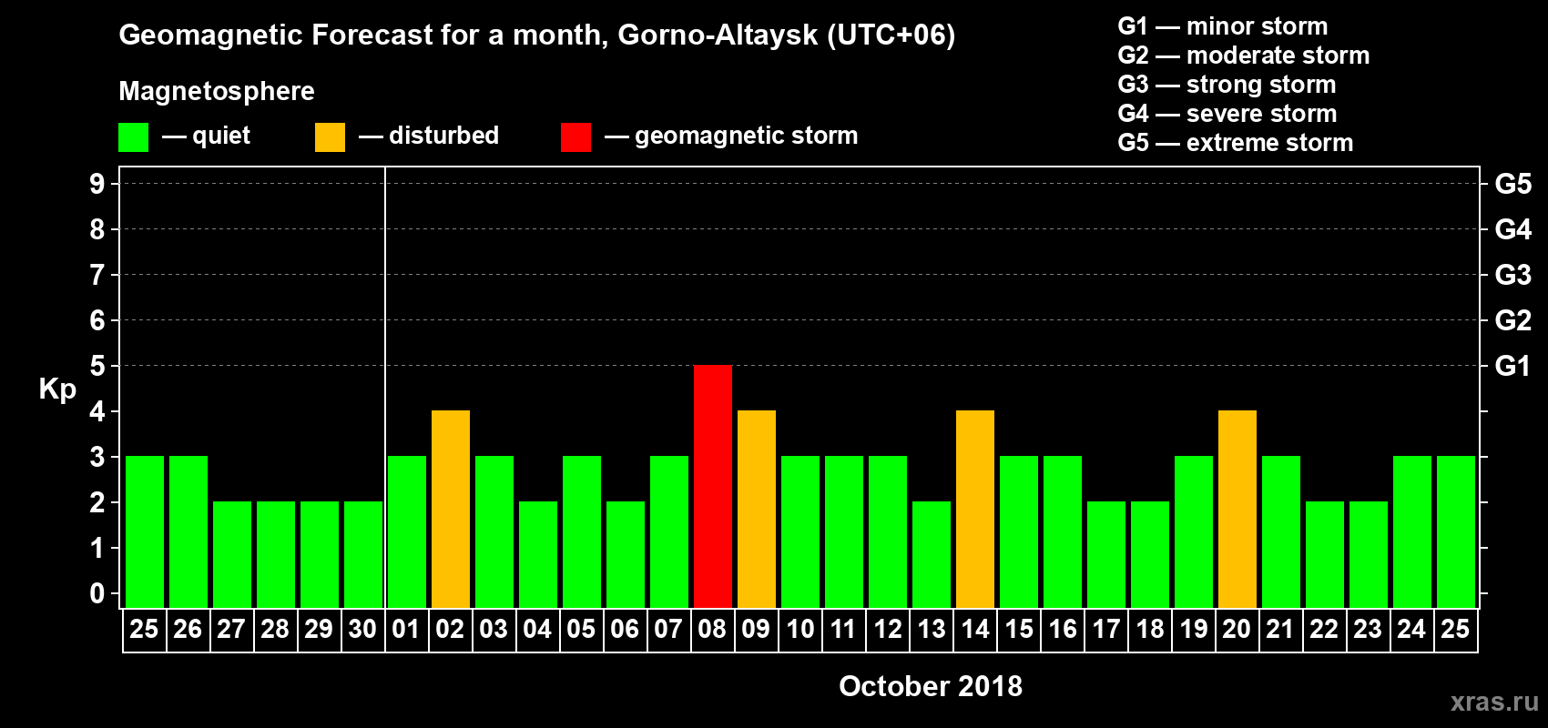 Forecast of the daily maximal value of geomagnetic index Kp for <b>1 month</b> (31 days) <b>from Sep 25, 2018 to Oct 25, 2018</b>