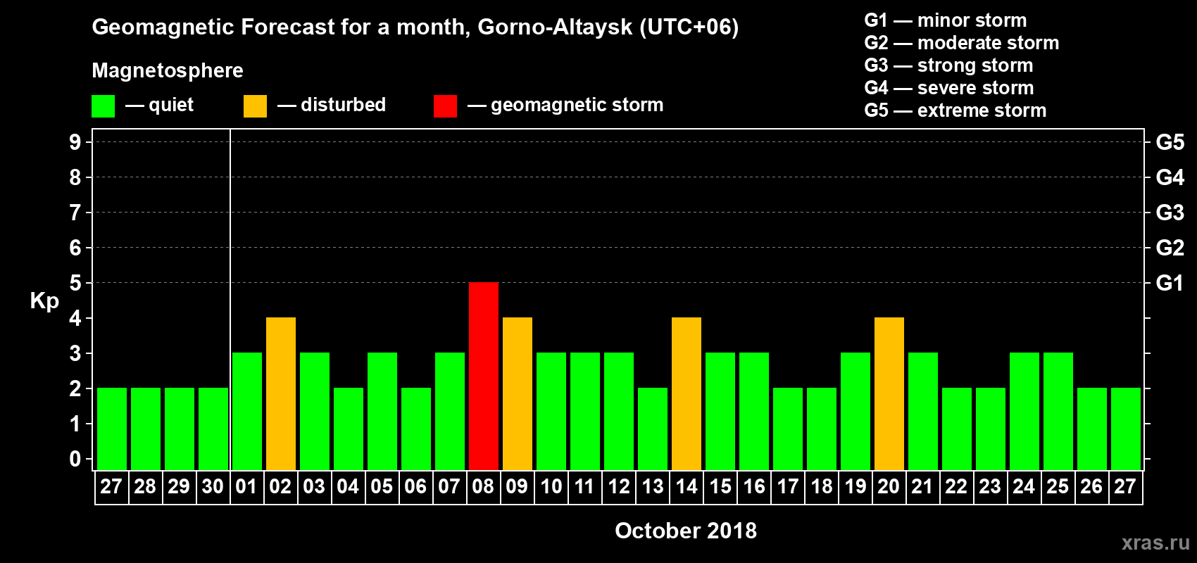 Forecast of the daily maximal value of geomagnetic index Kp for <b>1 month</b> (31 days) <b>from Sep 27, 2018 to Oct 27, 2018</b>