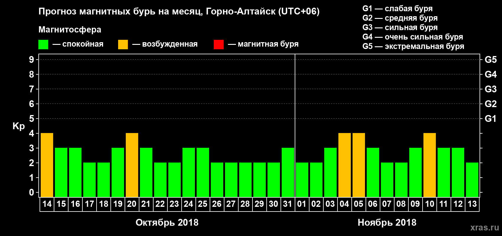 Прогноз максимального суточного геомагнитного индекса Kp на <b>1 месяц</b> (31 день) <b>с 14 октября по 13 ноября 2018 г</b>