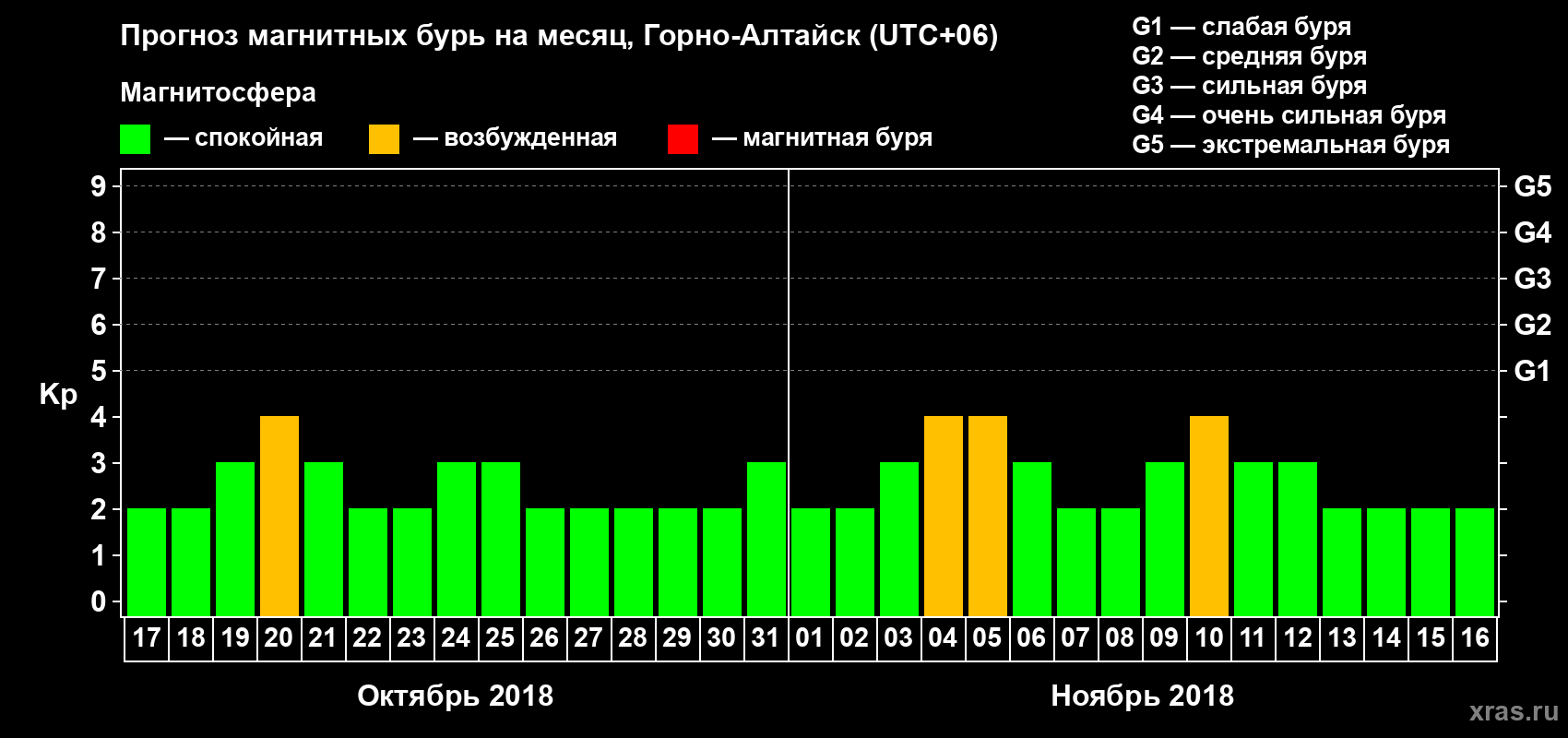 Прогноз максимального суточного геомагнитного индекса Kp на <b>1 месяц</b> (31 день) <b>с 17 октября по 16 ноября 2018 г</b>