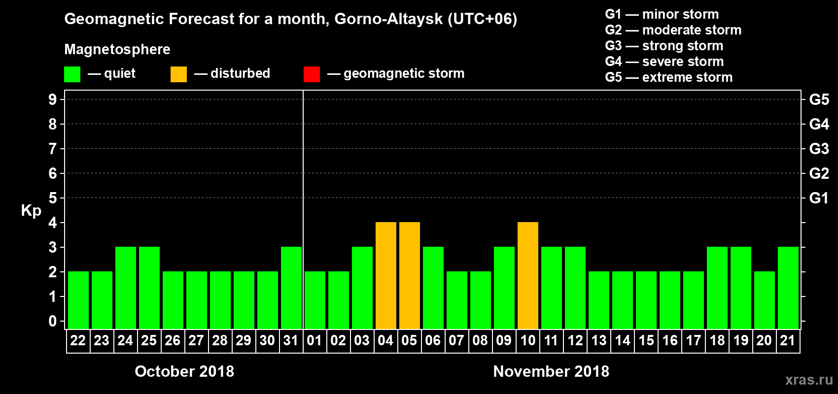 Forecast of the daily maximal value of geomagnetic index Kp for <b>1 month</b> (31 days) <b>from Oct 22, 2018 to Nov 21, 2018</b>
