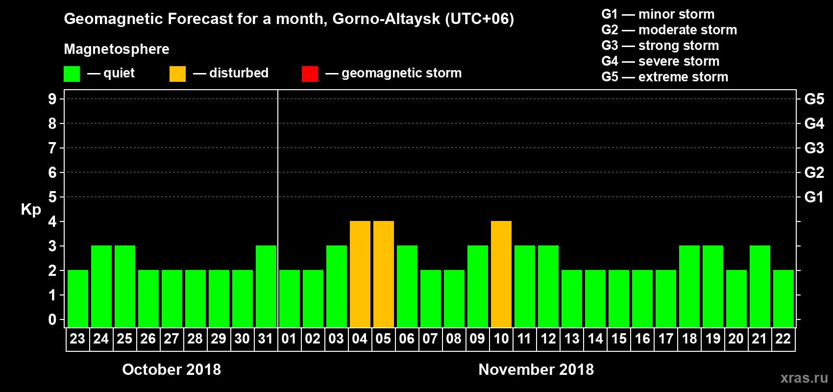 Forecast of the daily maximal value of geomagnetic index Kp for <b>1 month</b> (31 days) <b>from Oct 23, 2018 to Nov 22, 2018</b>