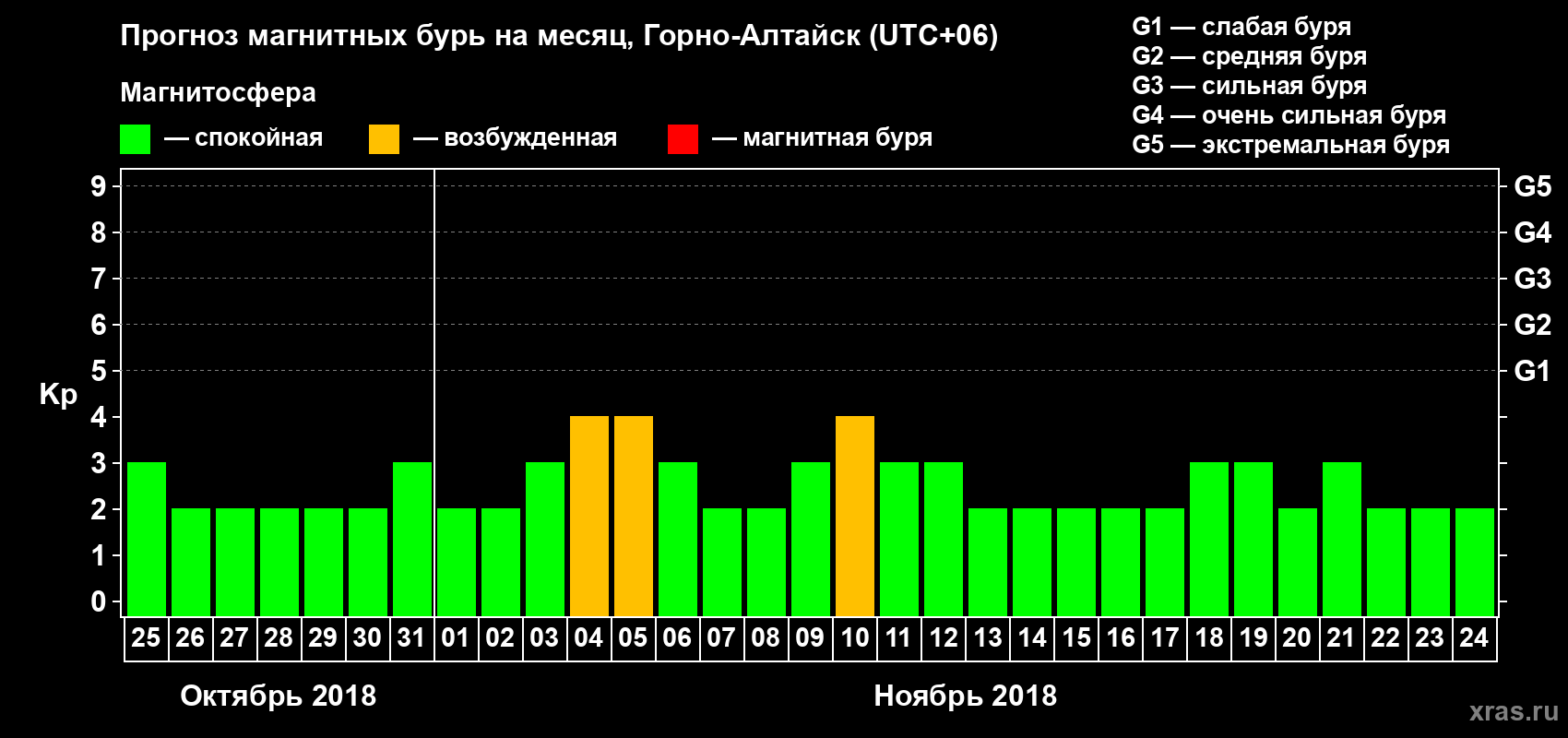 Прогноз максимального суточного геомагнитного индекса Kp на <b>1 месяц</b> (31 день) <b>с 25 октября по 24 ноября 2018 г</b>