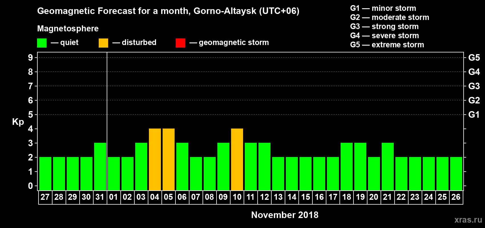 Forecast of the daily maximal value of geomagnetic index Kp for <b>1 month</b> (31 days) <b>from Oct 27, 2018 to Nov 26, 2018</b>