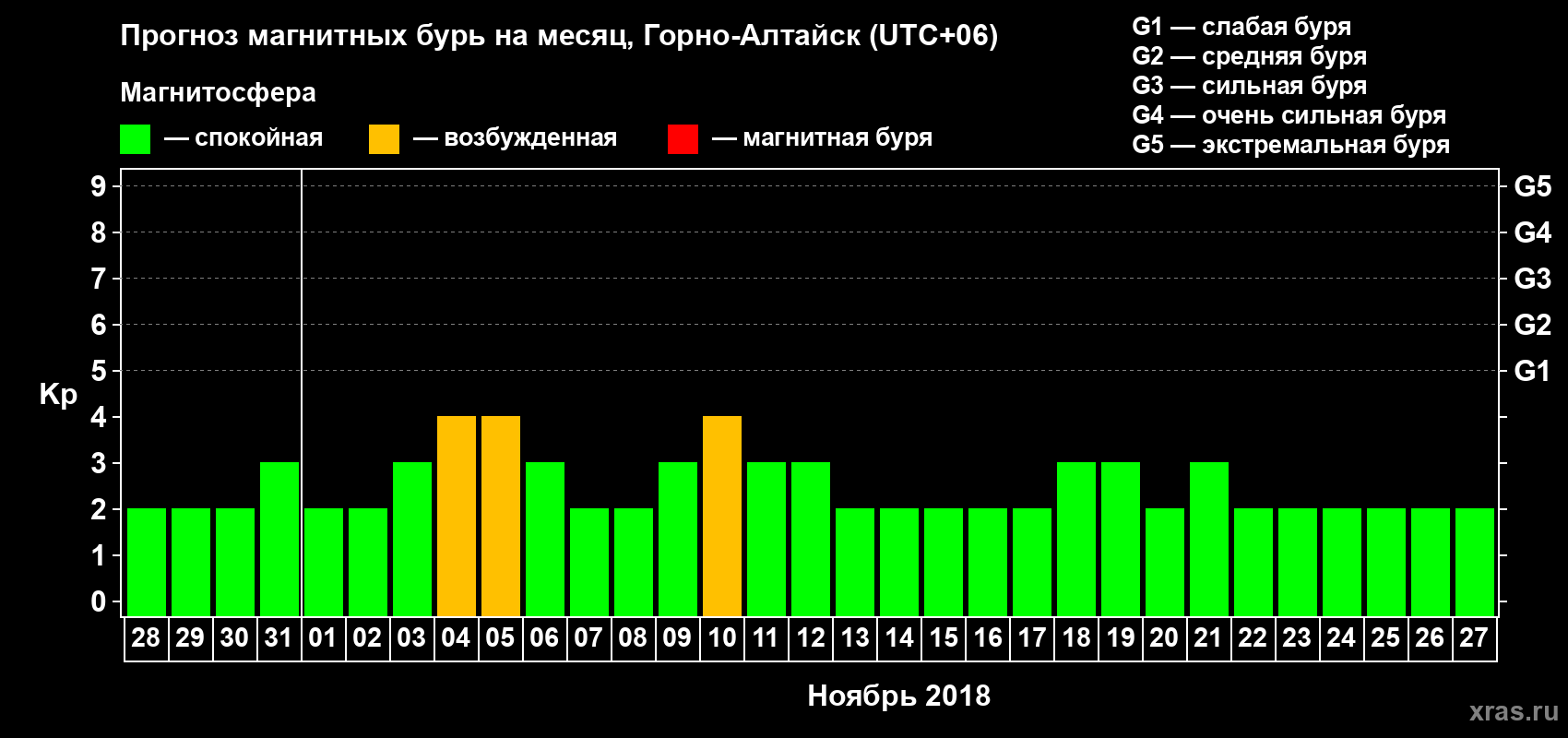 Прогноз максимального суточного геомагнитного индекса Kp на <b>1 месяц</b> (31 день) <b>с 28 октября по 27 ноября 2018 г</b>