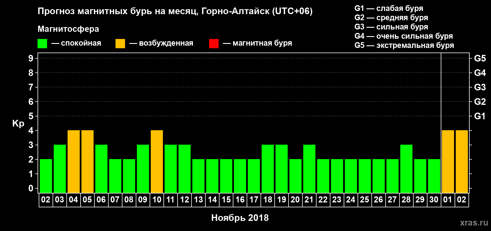 Прогноз максимального суточного геомагнитного индекса Kp на <b>1 месяц</b> (31 день) <b>с 02 ноября по 02 декабря 2018 г</b>