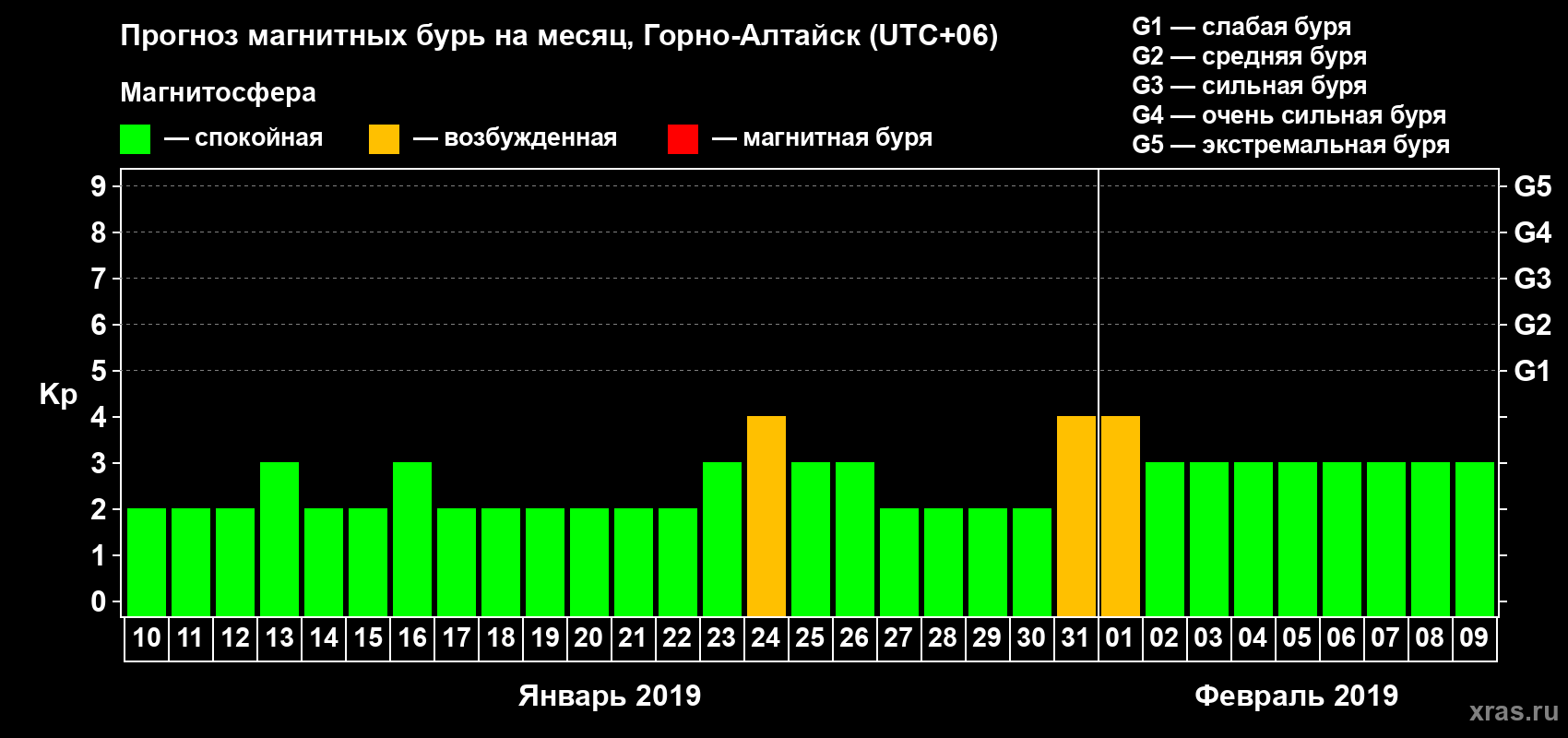 Прогноз максимального суточного геомагнитного индекса Kp на <b>1 месяц</b> (31 день) <b>с 10 января по 09 февраля 2019 г</b>